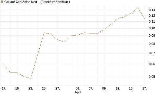 Call auf Carl Zeiss Meditec [HSBC Trinkaus & Burkhardt GmbH] Chart