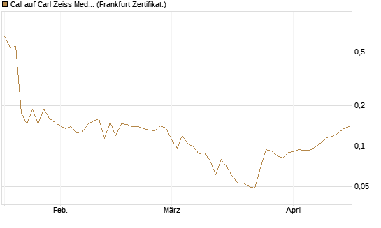 Call auf Carl Zeiss Meditec [HSBC Trinkaus & Burkhardt GmbH] Chart