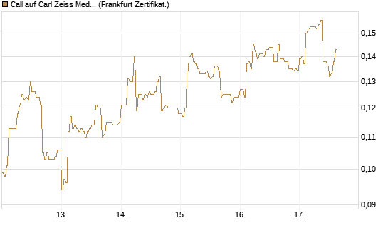 Call auf Carl Zeiss Meditec [HSBC Trinkaus & Burkhardt GmbH] Chart