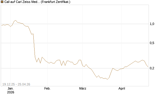 Call auf Carl Zeiss Meditec [HSBC Trinkaus & Burkhardt GmbH] Chart