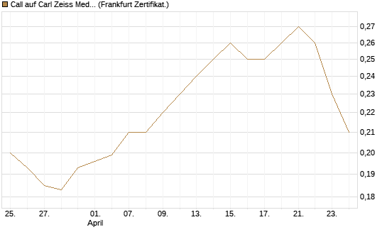 Call auf Carl Zeiss Meditec [HSBC Trinkaus & Burkhardt GmbH] Chart