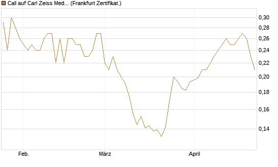 Call auf Carl Zeiss Meditec [HSBC Trinkaus & Burkhardt GmbH] Chart