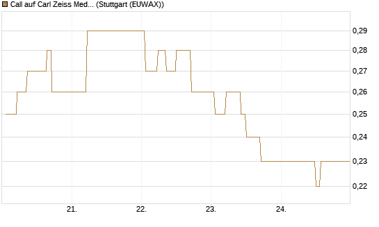Call auf Carl Zeiss Meditec [HSBC Trinkaus & Burkhardt GmbH] Chart
