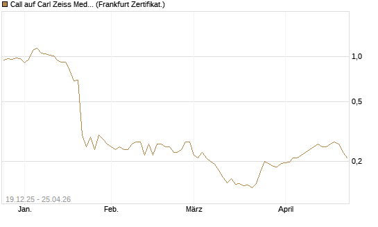 Call auf Carl Zeiss Meditec [HSBC Trinkaus & Burkhardt GmbH] Chart