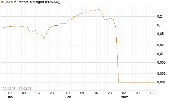 Call auf Freenet [HSBC Trinkaus & Burkhardt GmbH] Chart
