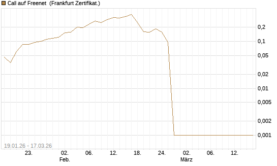Call auf Freenet [HSBC Trinkaus & Burkhardt GmbH] Chart