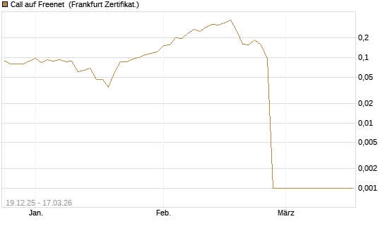Call auf Freenet [HSBC Trinkaus & Burkhardt GmbH] Chart
