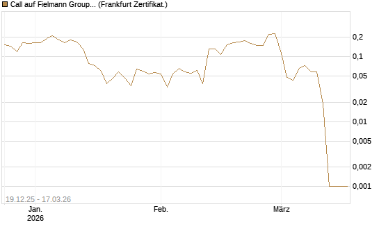 Call auf Fielmann Group [HSBC Trinkaus & Burkhardt GmbH] Chart