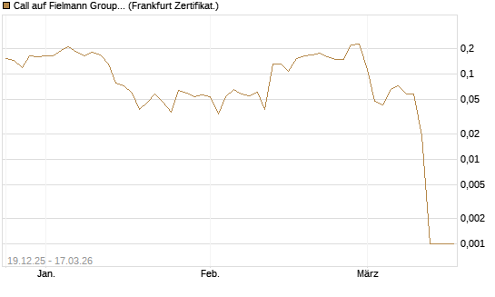 Call auf Fielmann Group [HSBC Trinkaus & Burkhardt GmbH] Chart