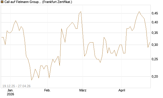 Call auf Fielmann Group [HSBC Trinkaus & Burkhardt GmbH] Chart