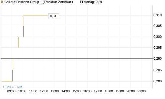 Call auf Fielmann Group [HSBC Trinkaus & Burkhardt GmbH] Chart