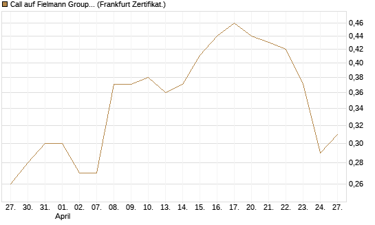 Call auf Fielmann Group [HSBC Trinkaus & Burkhardt GmbH] Chart