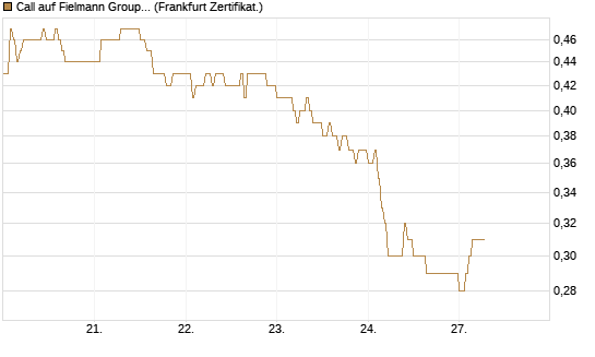 Call auf Fielmann Group [HSBC Trinkaus & Burkhardt GmbH] Chart