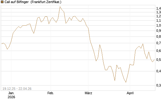 Call auf Bilfinger [HSBC Trinkaus & Burkhardt GmbH] Chart