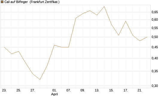 Call auf Bilfinger [HSBC Trinkaus & Burkhardt GmbH] Chart
