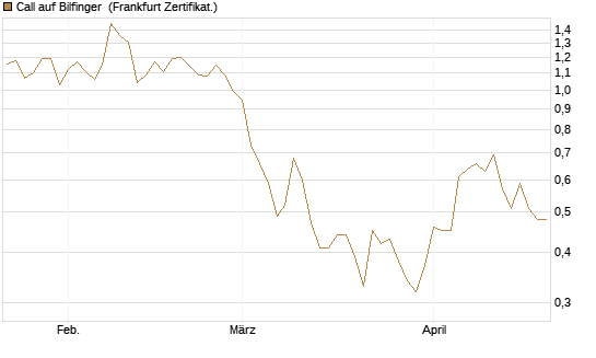 Call auf Bilfinger [HSBC Trinkaus & Burkhardt GmbH] Chart