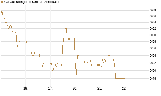 Call auf Bilfinger [HSBC Trinkaus & Burkhardt GmbH] Chart