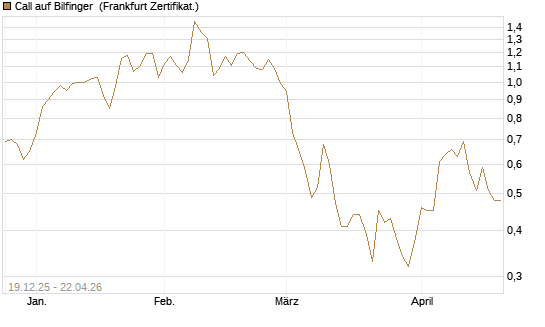 Call auf Bilfinger [HSBC Trinkaus & Burkhardt GmbH] Chart