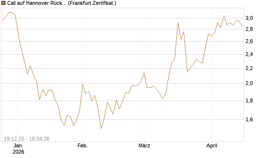 Call auf Hannover Rück [HSBC Trinkaus & Burkhardt GmbH] Chart