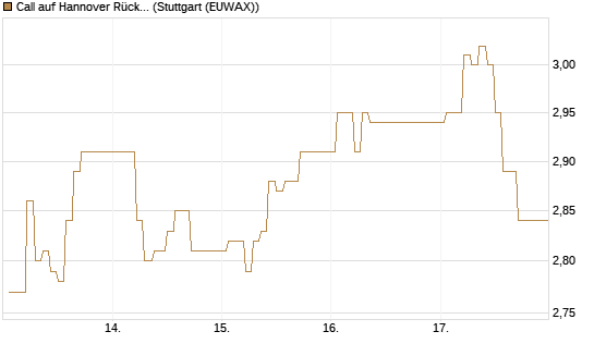 Call auf Hannover Rück [HSBC Trinkaus & Burkhardt GmbH] Chart
