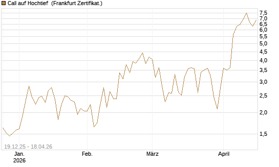 Call auf Hochtief [HSBC Trinkaus & Burkhardt GmbH] Chart