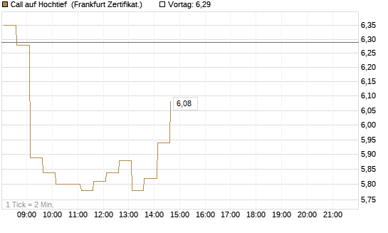 Call auf Hochtief [HSBC Trinkaus & Burkhardt GmbH] Chart