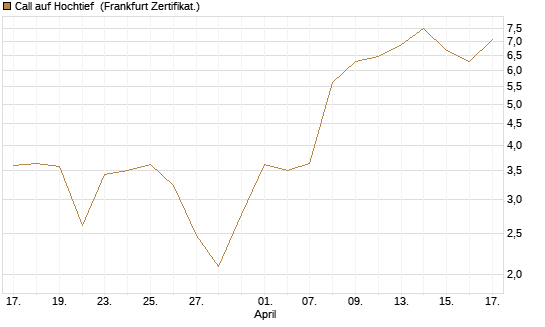 Call auf Hochtief [HSBC Trinkaus & Burkhardt GmbH] Chart
