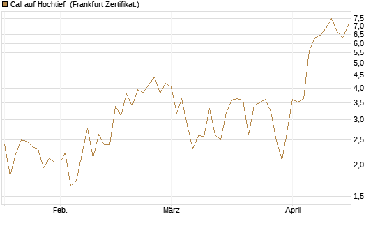 Call auf Hochtief [HSBC Trinkaus & Burkhardt GmbH] Chart