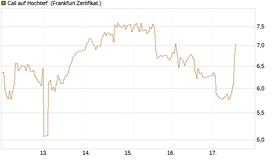 Call auf Hochtief [HSBC Trinkaus & Burkhardt GmbH] Chart
