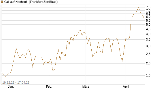 Call auf Hochtief [HSBC Trinkaus & Burkhardt GmbH] Chart
