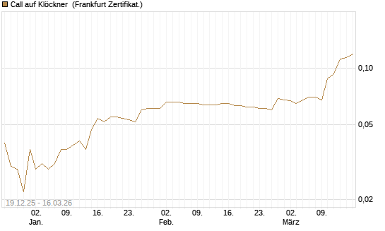 Call auf Klöckner [HSBC Trinkaus & Burkhardt GmbH] Chart