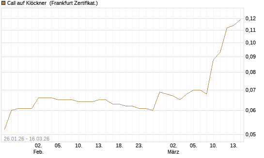 Call auf Klöckner [HSBC Trinkaus & Burkhardt GmbH] Chart