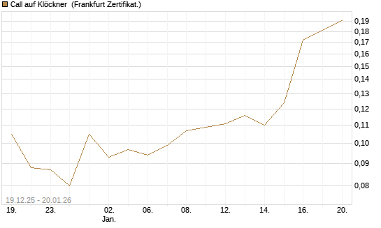 Call auf Klöckner [HSBC Trinkaus & Burkhardt GmbH] Chart