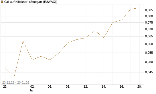 Call auf Klöckner [HSBC Trinkaus & Burkhardt GmbH] Chart
