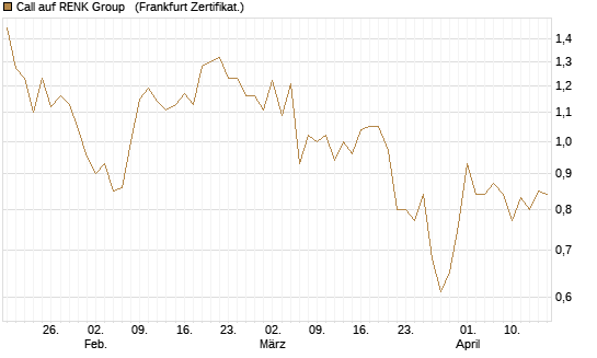 Call auf RENK Group  [HSBC Trinkaus & Burkhardt GmbH] Chart