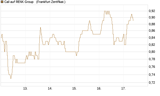Call auf RENK Group  [HSBC Trinkaus & Burkhardt GmbH] Chart