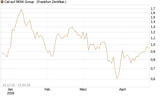 Call auf RENK Group  [HSBC Trinkaus & Burkhardt GmbH] Chart