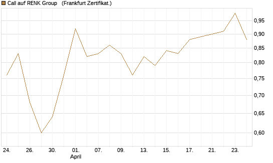 Call auf RENK Group  [HSBC Trinkaus & Burkhardt GmbH] Chart