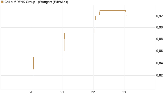 Call auf RENK Group  [HSBC Trinkaus & Burkhardt GmbH] Chart