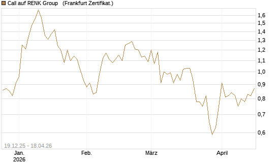 Call auf RENK Group  [HSBC Trinkaus & Burkhardt GmbH] Chart