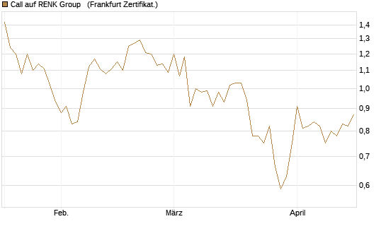 Call auf RENK Group  [HSBC Trinkaus & Burkhardt GmbH] Chart