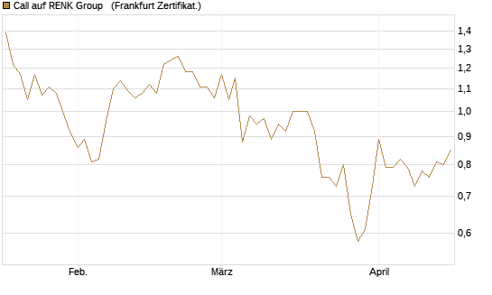 Call auf RENK Group  [HSBC Trinkaus & Burkhardt GmbH] Chart