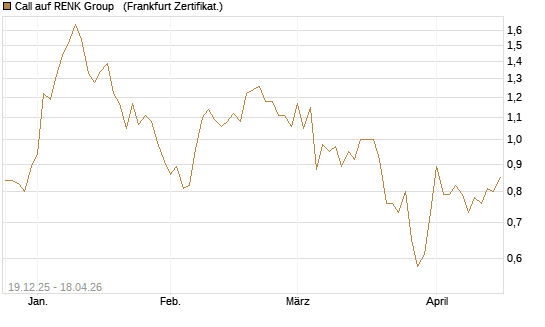 Call auf RENK Group  [HSBC Trinkaus & Burkhardt GmbH] Chart