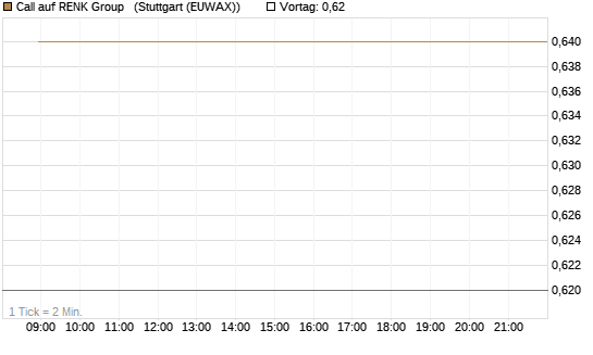 Call auf RENK Group  [HSBC Trinkaus & Burkhardt GmbH] Chart