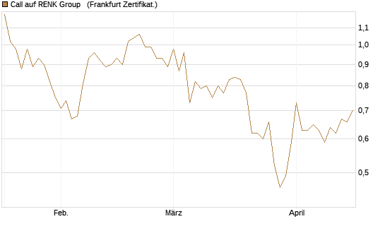 Call auf RENK Group  [HSBC Trinkaus & Burkhardt GmbH] Chart