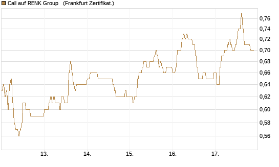 Call auf RENK Group  [HSBC Trinkaus & Burkhardt GmbH] Chart