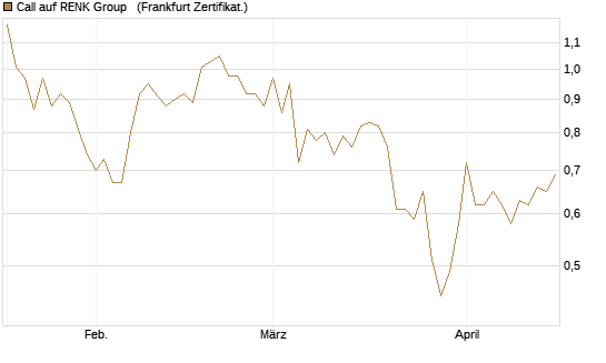 Call auf RENK Group  [HSBC Trinkaus & Burkhardt GmbH] Chart