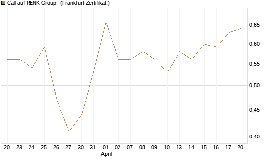 Call auf RENK Group  [HSBC Trinkaus & Burkhardt GmbH] Chart