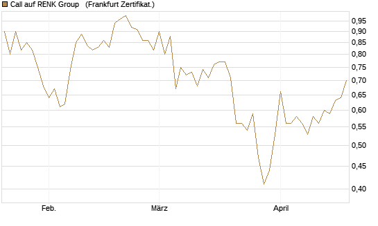 Call auf RENK Group  [HSBC Trinkaus & Burkhardt GmbH] Chart