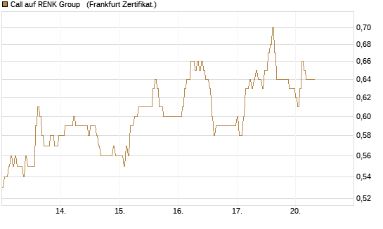 Call auf RENK Group  [HSBC Trinkaus & Burkhardt GmbH] Chart